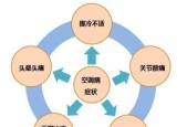 冬天吹空调头疼的原因及应对方法（怎么避免冬天吹空调引发头疼）