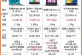 达瓦电脑配置推荐表怎么看？如何解读配置信息？