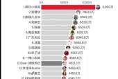 盘点抖音10大粉丝排行榜，谁是抖音王（抖音十大热门用户排名及粉丝数量）