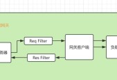 网关监测界面设计方案的编写方法是什么？