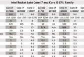 英特尔新CPU性能提升5千倍？i7如何比较？
