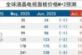全球电视市场哪个品牌销量最大？