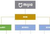 小米中枢网关面板的使用方法是什么？