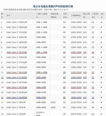 全面解析笔记本CPU性能排名图（深入剖析最新一代笔记本CPU性能表现）  第2张