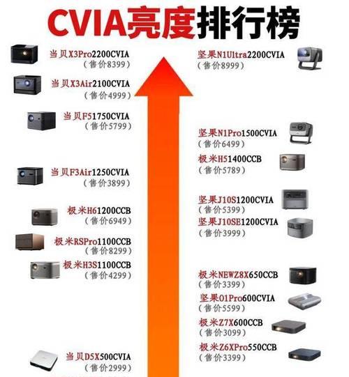 家用投影仪价格排名是怎样的？如何选择性价比高的家用投影仪？  第2张