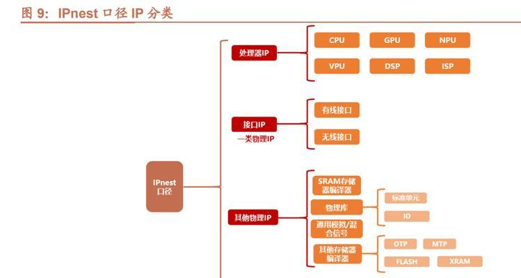 Modem、ISP、DSP、NPU等单元到底有啥用？它们各自的作用是什么？  第1张