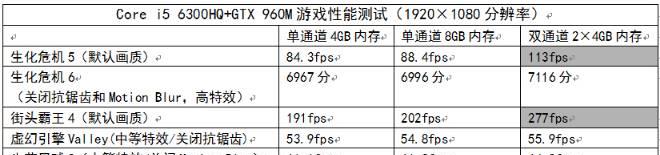 4G内存和8G内存玩同一款游戏有什么区别？哪个更流畅？  第1张