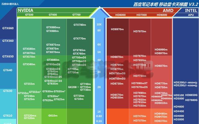 顶级电脑主机显卡该怎么选？如何根据需求挑选最佳显卡？  第3张
