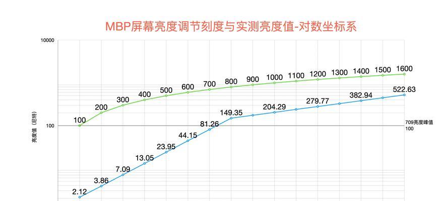 苹果笔记本亮度调节方法是什么？  第3张