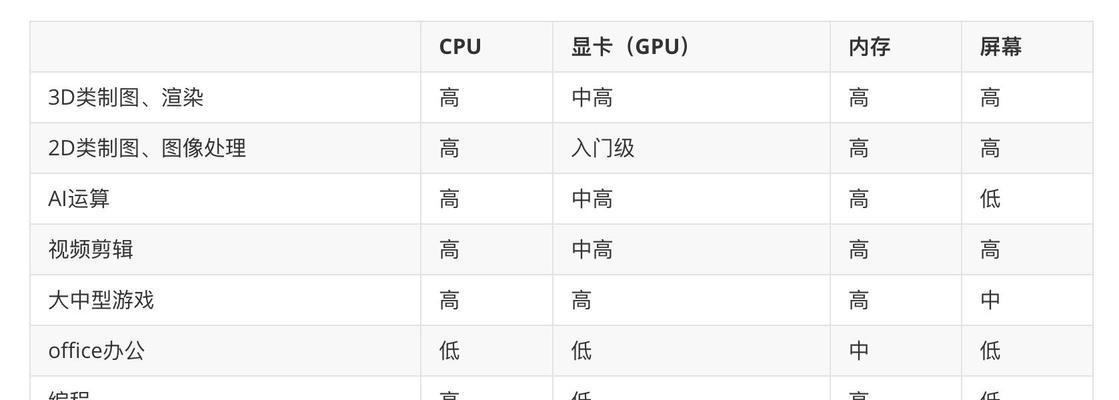 电脑作图笔记本苹果怎么设置？最佳配置推荐是什么？  第3张