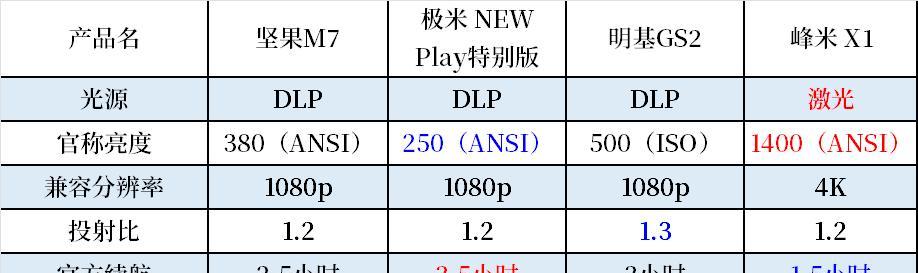 野营专用投影仪的使用方法是什么？有哪些注意事项？  第2张