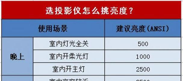 流明投影仪聚焦方向如何调整？调整聚焦方向的步骤是什么？  第1张