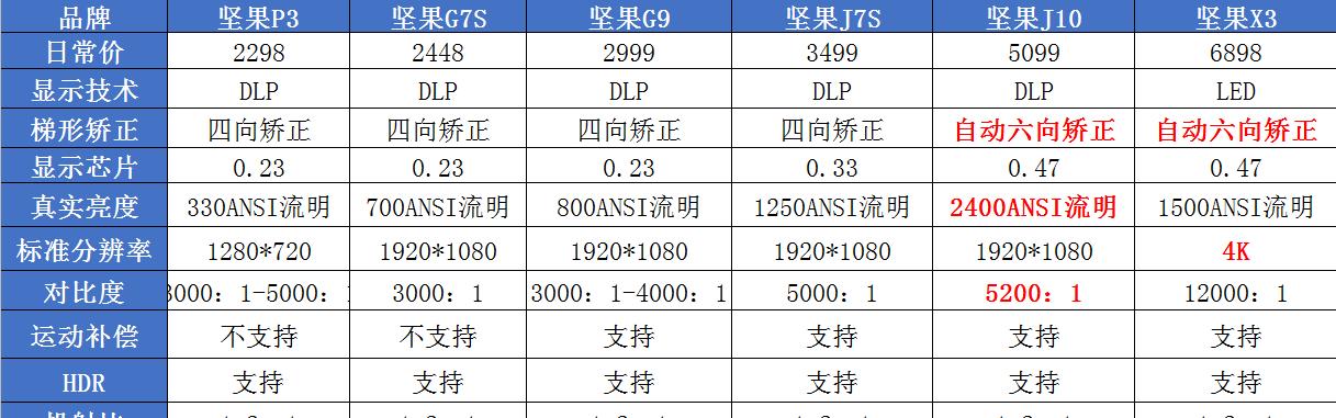 坚果投影仪如何连接电影？连接电影的步骤是什么？  第2张