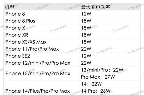 一加12充电器功率是多少瓦？如何选择合适的充电器？  第3张
