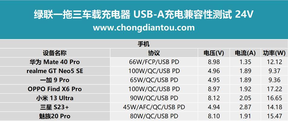 733充电器的标准功率是多少？如何辨别充电器功率？  第2张