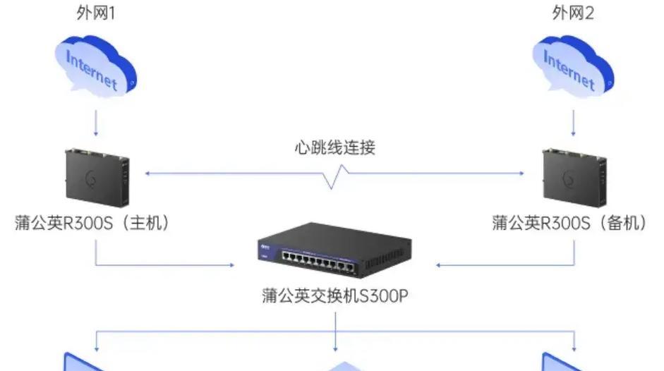 蒲公英异地组网ip设置方法？网关配置步骤是什么？  第1张