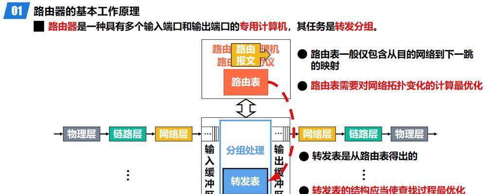 路由器的基础概念包括哪些？  第3张