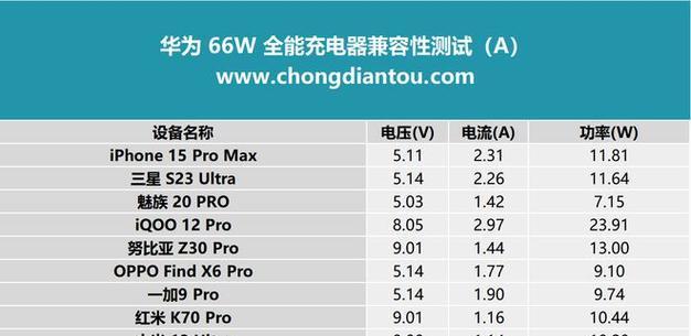 安卓快速闪充充电器的功率是多少瓦？  第3张