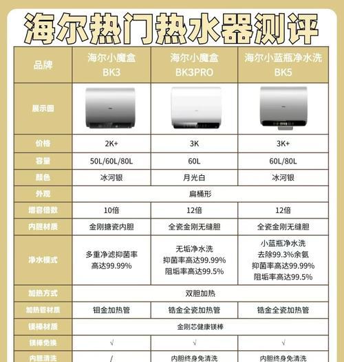 海尔热水器温度设置方法是什么？  第2张