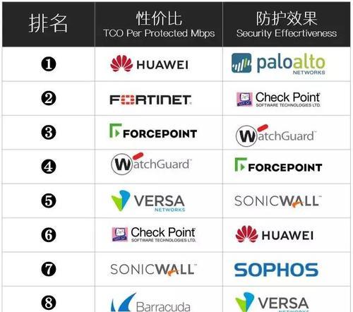 应用防火墙型号选择标准是什么？  第2张