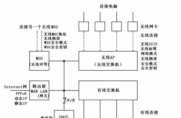 如何将无线路由器连接到其他路由器？需要哪些步骤？  第1张