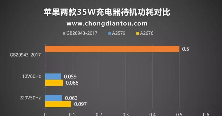 车充电器产量多少正常？如何判断充电器性能？  第1张
