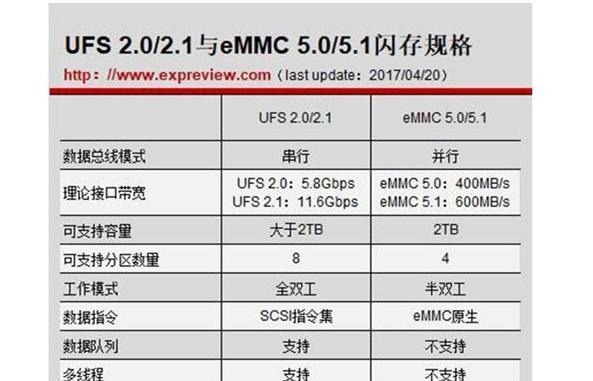 网络机顶盒emmc是什么意思？有什么作用？  第3张
