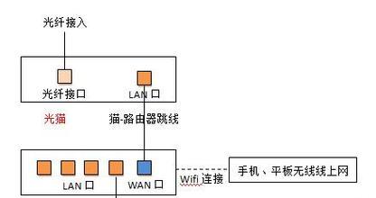 光纤线插路由器的哪个孔？正确的插孔位置是哪里？  第1张