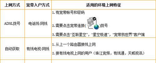 网站要插路由器哪个口？如何正确连接网络？  第1张
