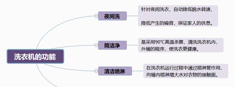 宿舍洗衣机收费为何较高？价格是否合理？  第3张