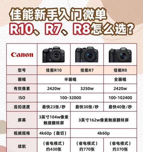 佳能相机像素调整方法？如何改变照片分辨率？  第1张