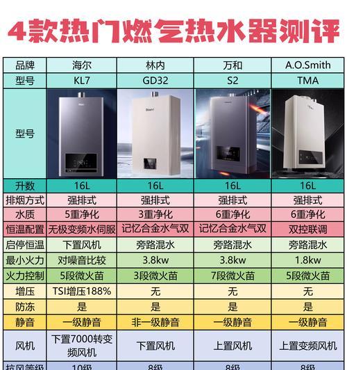 如何选择加热快的热水器？需要注意哪些参数？  第2张