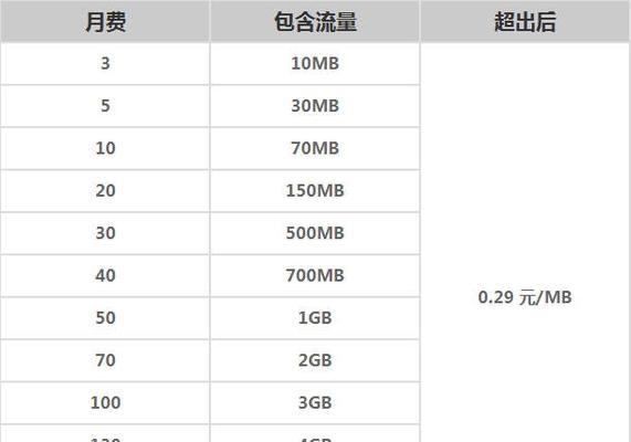 车联网卡流量具体指什么？车联网卡流量如何计费？  第2张