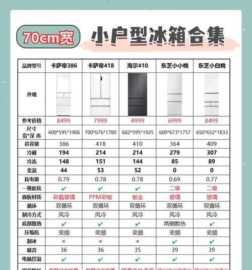 买冰箱和洗衣机应该注意哪些方面？如何选择合适的产品？  第3张