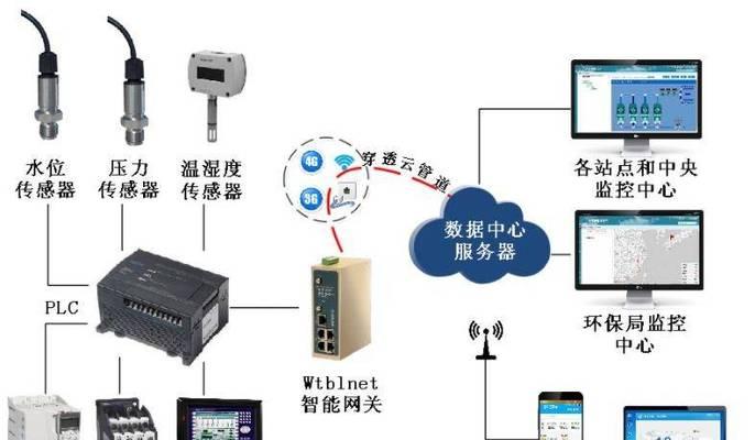 物联网关怎么配置网络？配置过程中可能遇到哪些问题？  第1张