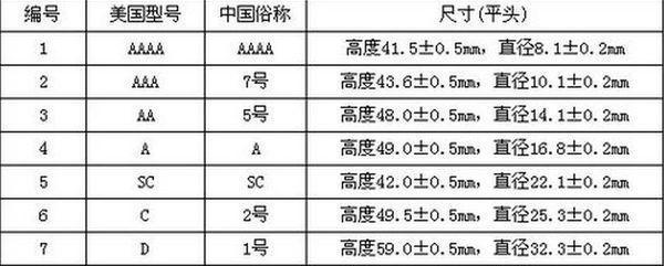 二号电池难以购买的原因是什么？  第2张