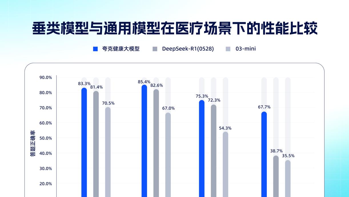 再次拔高上限！夸克健康大模型通过12门主任医师考试  第1张