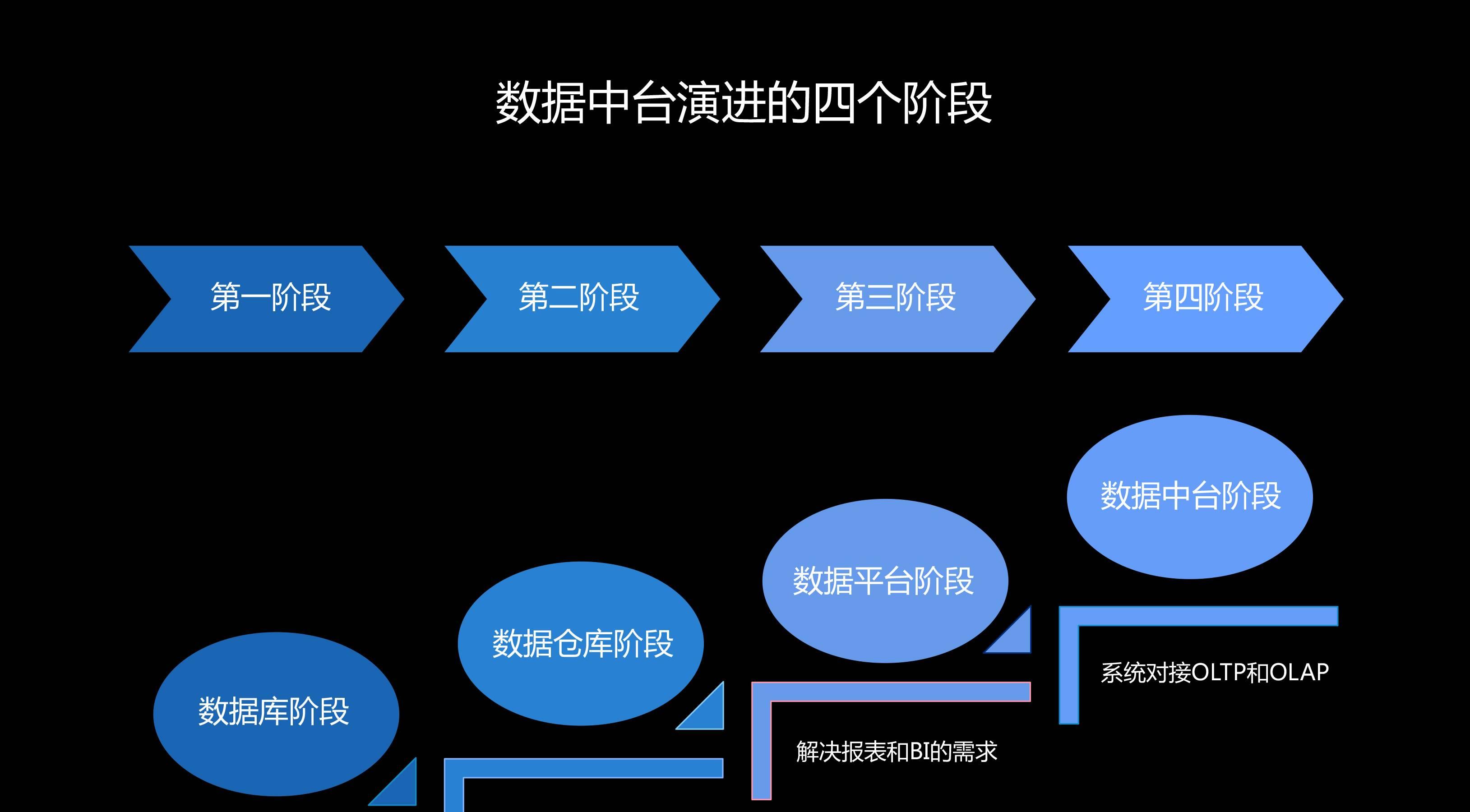 数据中台演进的四个阶段  第2张